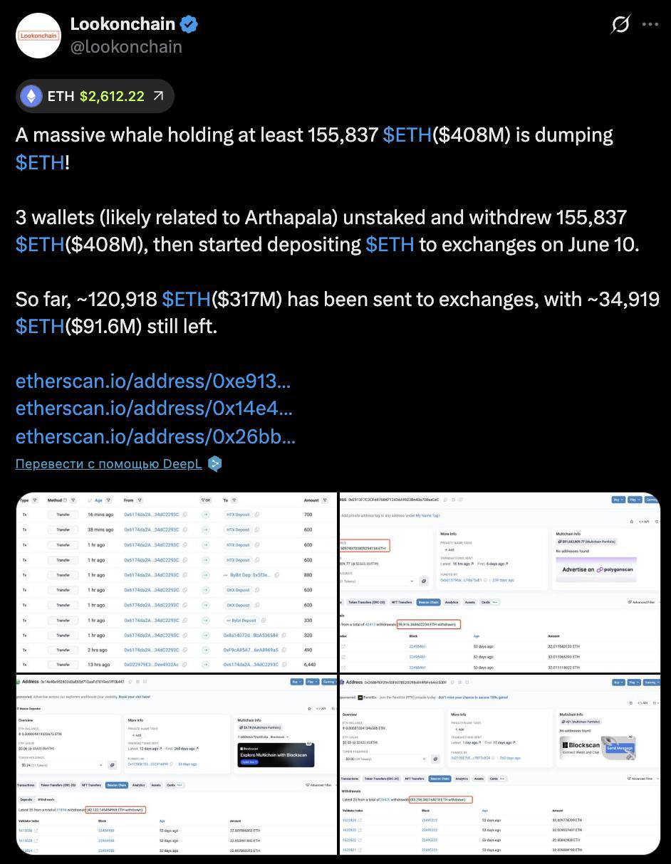 Крупный кит распродает ETH на сотни миллионов долларов! Анонимный инвестор вывел все свои 155,837 ETH стоимостью $408 млн из стейкинга и с 10 июня начал активно переводить средства на биржи. На данный момент: На биржи отправлено – 120,918 ETH $317 млн Остаток – 34,919 ETH $91,6 млн Оставайтесь в курсе последних новостей вместе с
