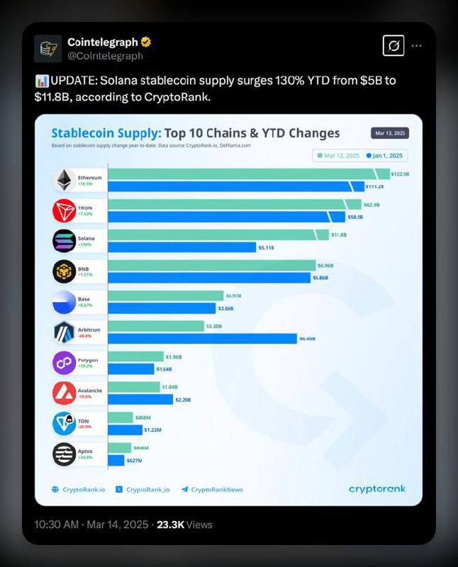 Объём стейблкоинов в сети Solana вырос на 130%    Согласно данным CryptoRank, суммарный объём стейблкоинов в экосистеме Solana увеличился с $5 млрд до $11.8 млрд с начала 2025 года.    Что нам это говорит?    Больше капитала заходит в Solana, что поддерживает DeFi и торговую активность.   Пользователи выбирают сеть для операций со стейблкоинами, а значит растет доверие.   Конкуренция с Ethereum усиливается и $SOL продолжает укреплять позиции как главный игрок в альтсекторе.