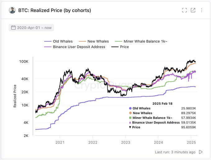 Средняя цена покупки BTC у разных групп инвесторов   ETF-инвесторы и кастодиальные фонды усреднились по $89,000, в то время как крупные трейдеры Binance зашли на $59,000.  Майнеры держат BTC с $57,000, но самые выгодные позиции у старых китов – $25,000.  Если цена продолжит рост, ETF-инвесторы могут начать фиксировать прибыль, создавая давление на рынок.  Satoshkin Meetup