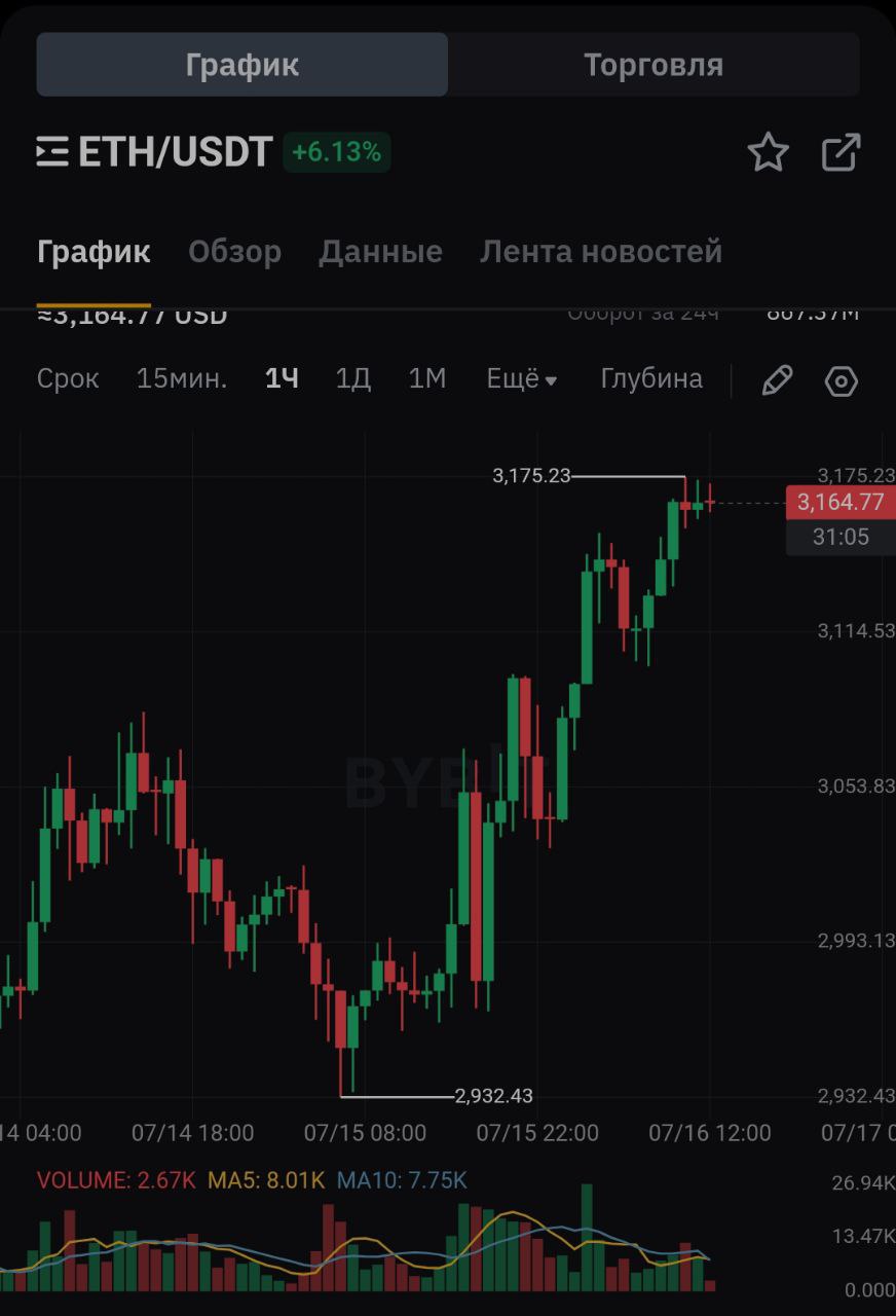 ETH растёт быстрее биткоина — альтсезон близко?  — Эфир  почти достиг цены $3 200 и обгоняет BTC по скорости роста.    Крупные игроки скупают ETH: • компания Sharplink за неделю купила эфир на $275 млн • три «кита» тоже пополнили кошельки на десятки тысяч ETH  Это значит — в эфир верят и ожидают рост.    Новости по законам США и крипте   В Палате представителей сорвалось голосование по важным законам о крипте: часть республиканцев встала на сторону демократов.  Но Трамп лично вмешался, поговорил с «бунтовщиками» — и теперь они обещают проголосовать «за».    Биржу BigONE взломали на $27 млн, но реакция слабая — биржа небольшая.    Эфир в центре внимания — за ним могут подтянуться и другие монеты.