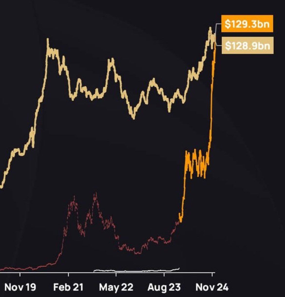 Bitcoin-ETF теперь содержат больше активов и обогоняет Gold-ETF. Цифровая золотая лихорадка в самом разгаре!