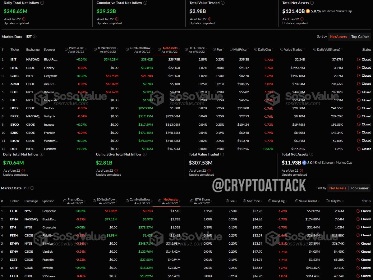 #BTC #ETH #ETF Вчера общий чистый приток спотовых BTC-ETF составил ~248,65 млн $.   Общий чистый приток спотовых ETH-ETF составил ~70,64 млн $.