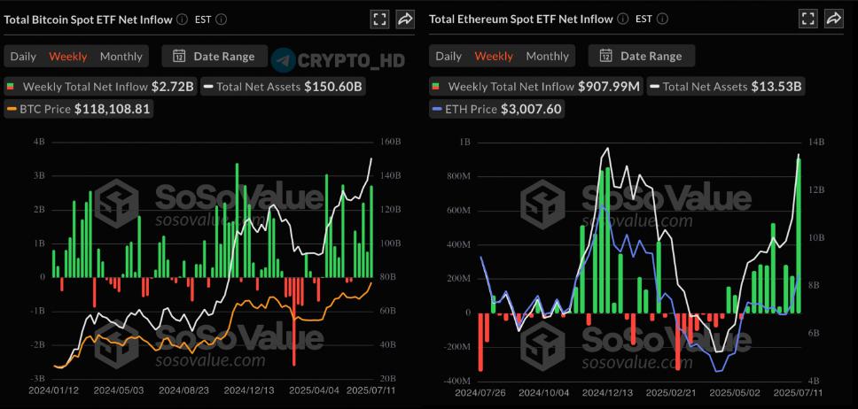 #рекорды SoSoValue: Чистый приток средств в спотовые Bitcoin ETF за прошлую неделю = 2,720,000,000$. В Ethereum ETF чистый приток денег за прошлую неделю составил 907,990,000$ – рекорд! Crypto Headlines
