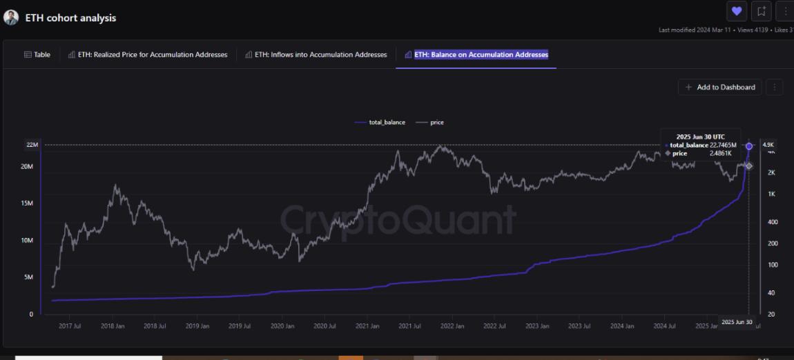 Альта готовится «взорваться»  Июнь стал рекордным для $ETH:    Адреса накопления побили исторический максимум, достигнув 22,75млн монет   Покупки долгосрочными холдерами за месяц составили 6,02млн монет по средней цене $2114   В стейкинг отправлено 1млн монет, а всего залочено более 35,5млн эфиров  Хотя цена $ETH еще не взлетела — институционалы продолжают накапливать и лочить токены на рекордных уровнях, что указывает на то, что рынок альткоинов готовится к значительному росту уже в ближайшие недели   Crypto
