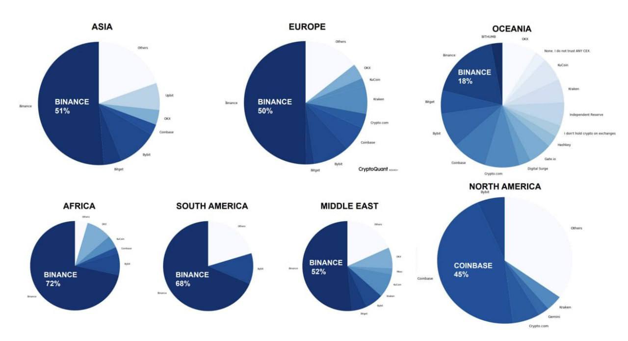 Криптобиржи по доле рынка в разных частях света — данные CryptoQuant.