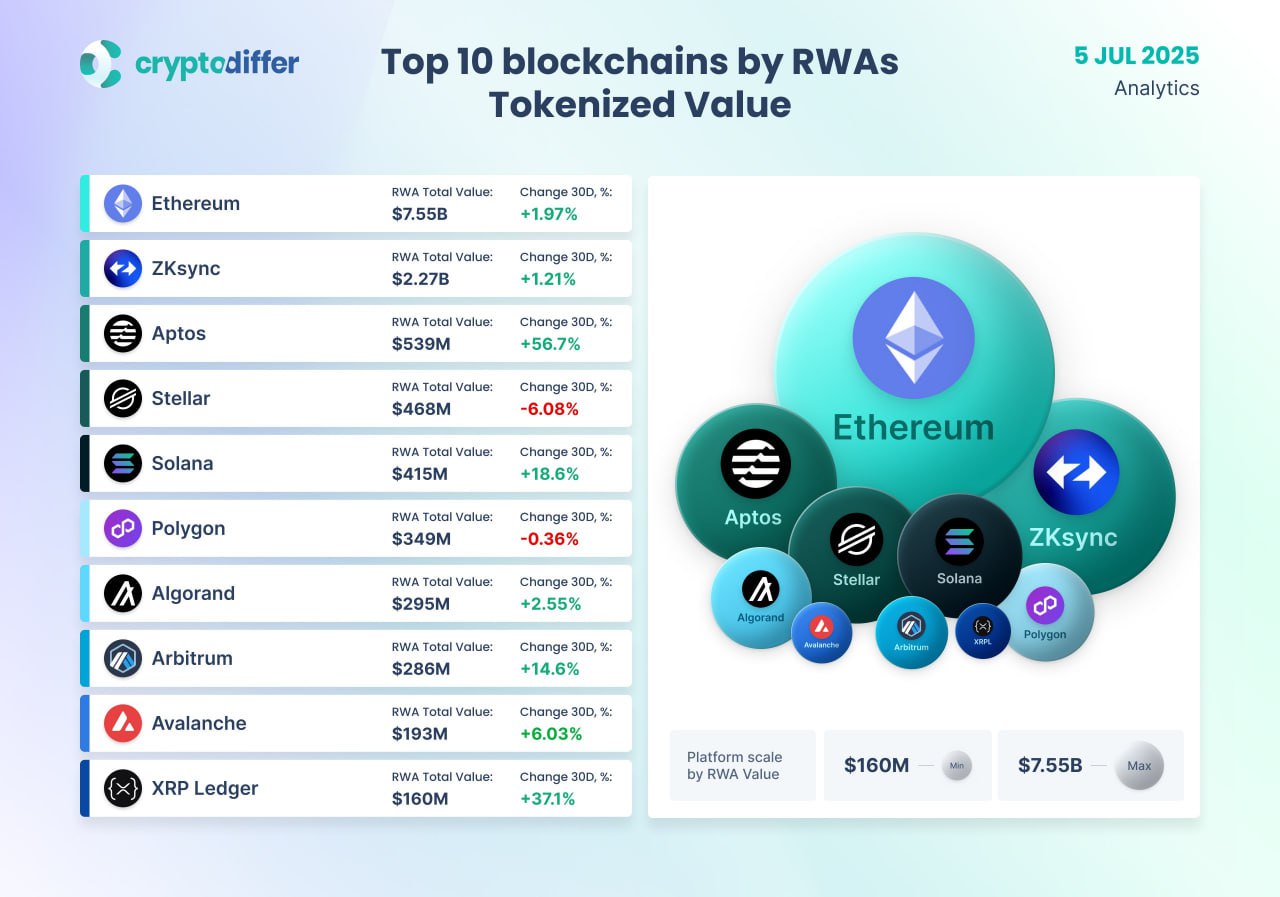Топ-10 блокчейнов по объёму токенизированных активов.  XLM, ALGO, XRP  Объём рынка RWA превысил 13 млрд $, а за последний месяц количество держателей RWA увеличилось на 129%.  Напомню вам об ONDO