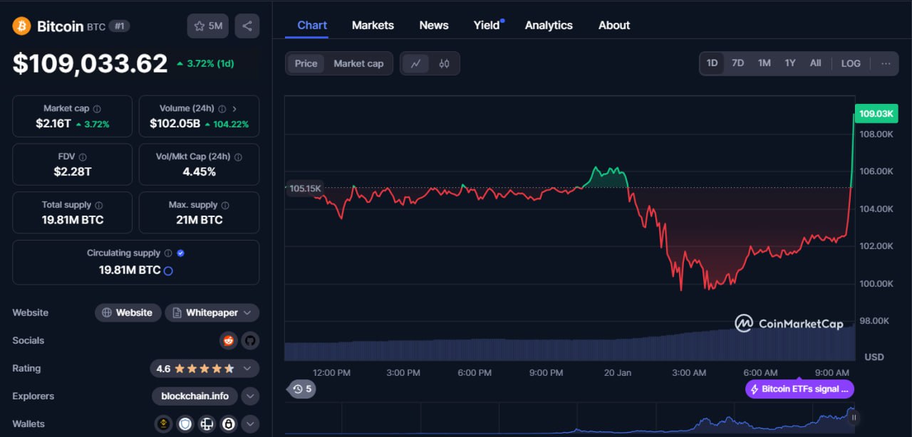 BTC достиг ATH  Стоимость биткоина достигла $109 114.  На Binance была свеча до $109 588.   C $99 700 до $109 000 за 6 часов    Ждём ракету ещё выше?    — Да   — Нет  Зарабатываем вместе   Чат   Экосистема Crypton