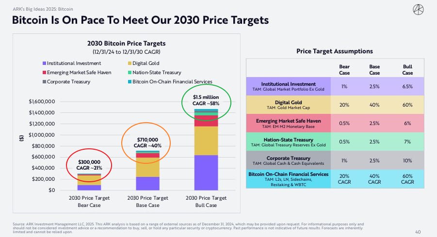 Прогноз цены биткоина от Ark Invest на 2030 год:  $300 тыс. при медвежьем сценарии,  $700 тыс. в базовом сценарии,  $1,5 млн при бычьем сценарии.  МИР НФТ . World NFT