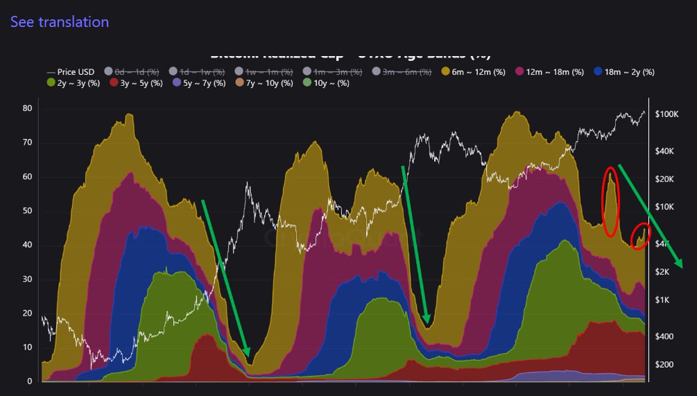 Предстоящий альтсезон будет мощнее прошлых В CryptoQuant считают, что не время терять надежду — по мере приближения текущего цикла к финальной стадии, доминация ВТС снизится, а альткоины полетят вверх так сильно, как ранее еще не происходило Верим или очередные сказки про какой-то там альтсезон? Crypto