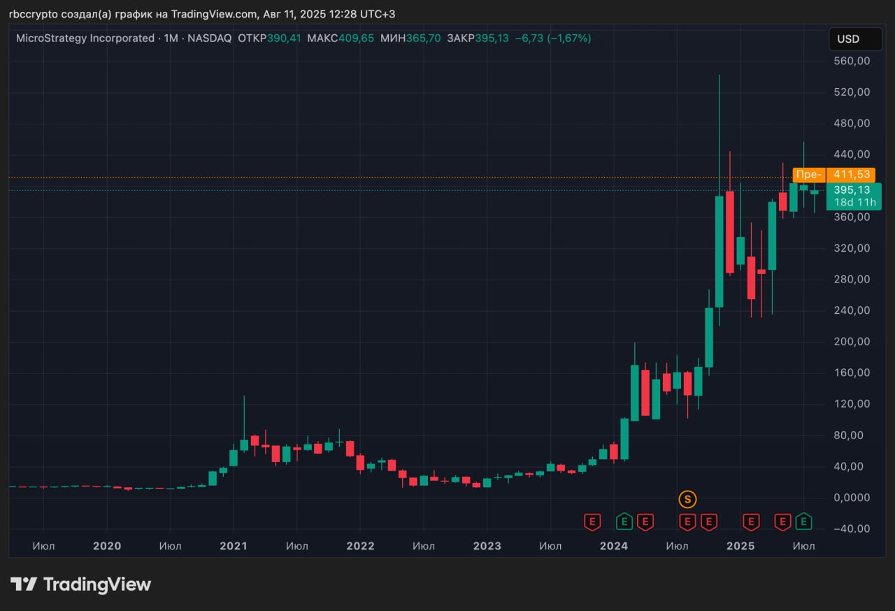 Прошло 5 лет с первой покупки биткоина компанией MicroStrategy. За это время она накопила 3% существующих монет, а ее акции выросли на 2600%  11 августа 2020 компания Strategy  ранее MicroStrategy  Майкла Сэйлора совершила первую покупку биткоинов. Тогда она купила 21 454 BTC на $250 млн.   В тот день цена биткоина находилась у отметки около $12 тыс., а цена акций компании  MSTR  составляла около $14. 5 лет спустя биткоин торгуется выше $122 тыс., а MSTR стоит около $400.  На балансе Strategy находится 628 791 BTC, это около 3% существующих биткоинов. С 2020 года компания инвестировала в криптовалюту $46,08 млрд. Средняя цена покупки составляет $73 277 за монету.  Модель инвестирования в биткоин Strategy задала тренд, благодаря которому на биткоин появился спрос со стороны традиционных компаний, скупающих криптовалюту на десятки миллиардов долларов в 2025 году.  С ростом курса нереализованная прибыль Strategy от инвестиций в биткоин превысила $30 млрд. Это значительно больше ее долговых обязательств по облигациям, через выпуск которых компания привлекала большую часть капитала для покупки биткоинов на баланс.   Сейчас для капитала на новые покупки компания выпускает целый набор привилегированных бумаг, привлекающих инвесторов ростом показателя «биткоин на акцию» и фактически дающих им позицию в биткоине через традиционные рыночные инструменты.  Присоединяйтесь к форуму РБК Крипто