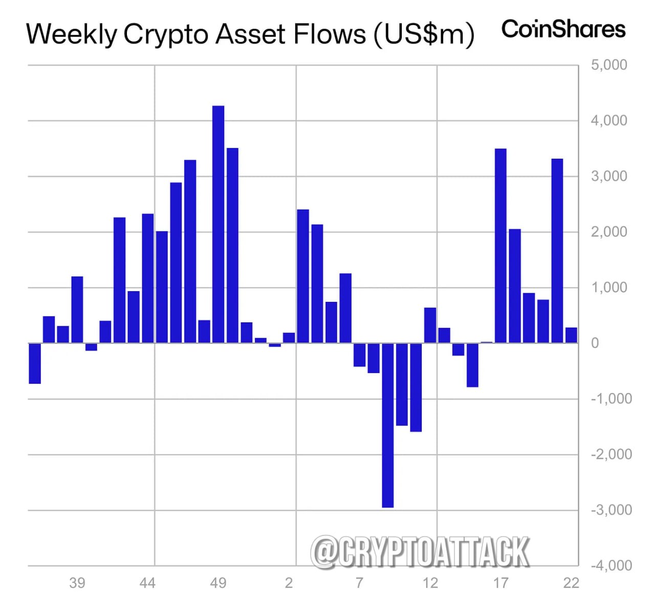 Отчёт CoinShares по фин потокам в крипте за последнюю неделю:  - На прошлой неделе приток инвестиционных продуктов в цифровые активы составил ~286 млн $; - у #BTC отток на 8 млрд $; - у #ETH приток на 321 млн $.