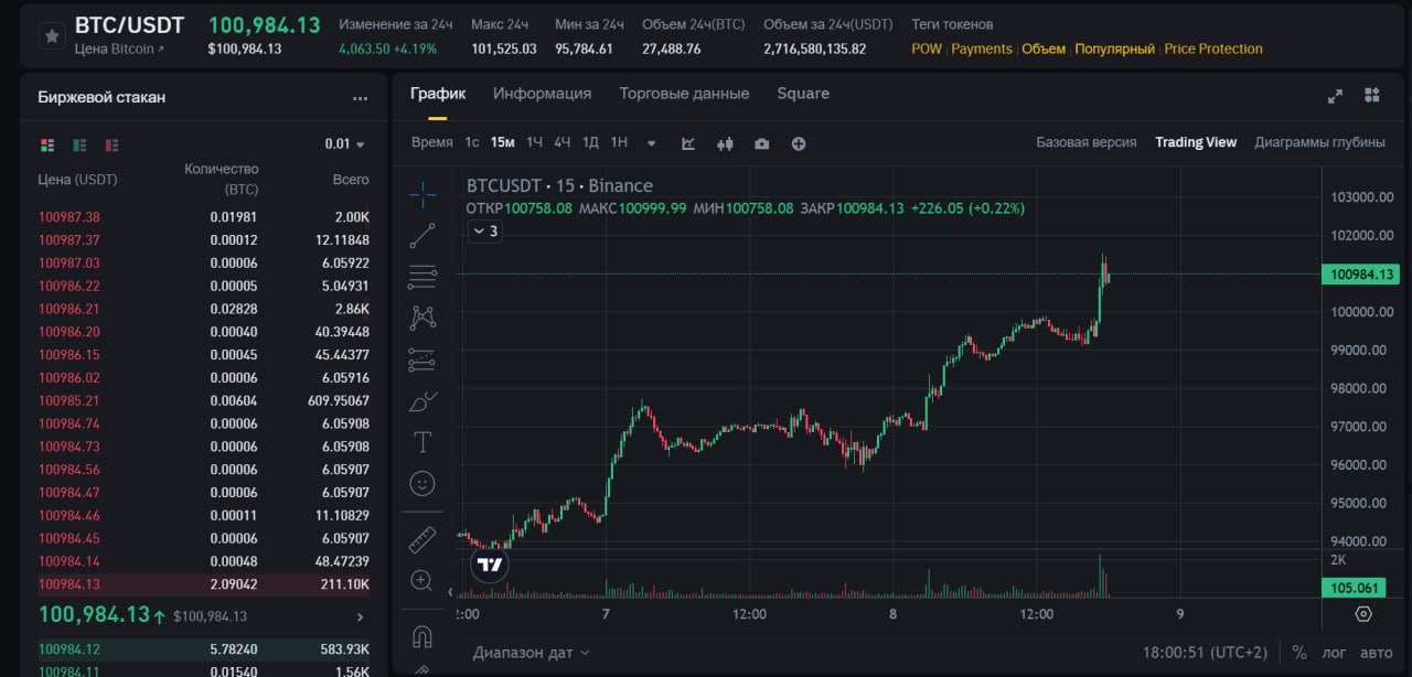 Bitcoin пробивает $101 000 Эфир 2000+. Альта пока кашляет на 10-20%. Но у многих до без убытка еще пару иксов Особо не осталось негатива. Дальше или без новостей или новости должны быть позитивны. А там уже смотреть реакцию. На дистанции только рецессия есть. А больше информации всегда — здесь.