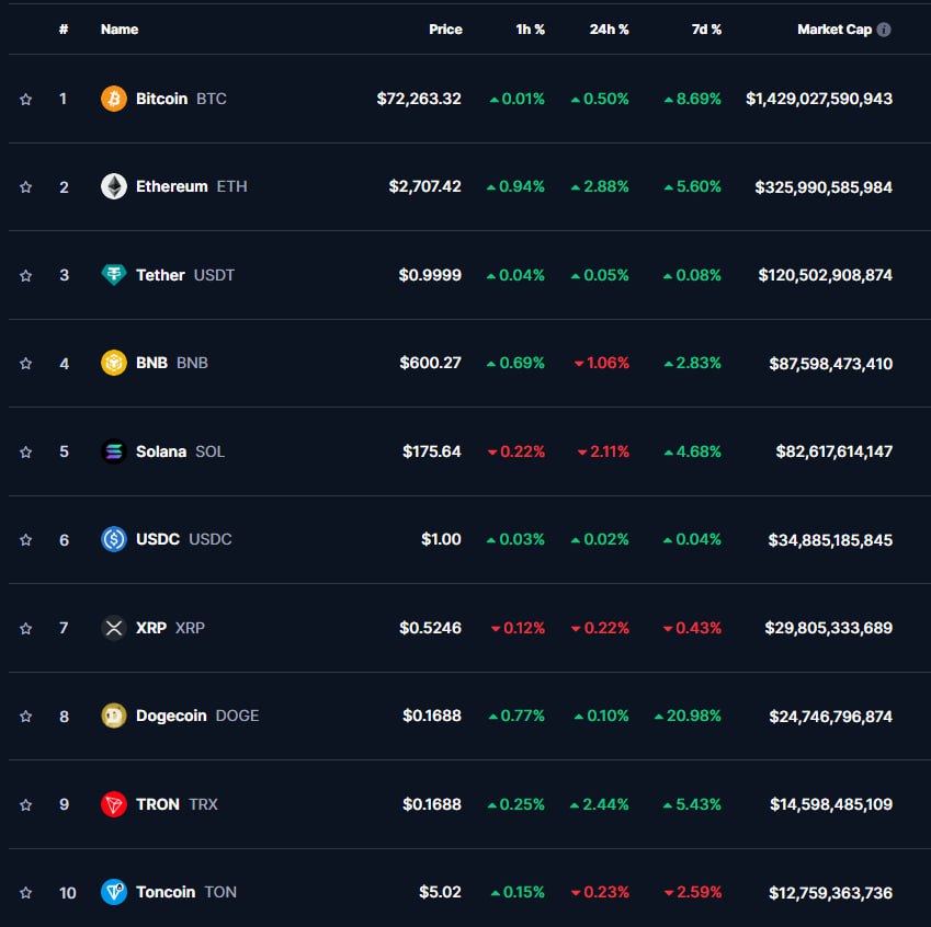 ТОП-10 КРИПТОВАЛЮТ    18:00 МСК, 30.10.2024, по данным CoinMarketCap   Биткоин  +0,50%  вечером в среду снова пытается возобновить экспансию. Монета в начале американской сессии укрепилась до $72 263.   Аналитики не исключают, что уже на этой неделе BTC достигнет нового ATH, ориентировочно на уровне $80 000, к которой криптовалюта может подойти к концу ноября.  Эфир  +2,88%  вырос до $2 707, а Dogecoin  +0,10%  — до $0,1688.   Tron  +2,44%  также достиг отметки в $0,1688.   Остальные альткоины из топ-10 оказались в красной зоне: BNB  -1,06%  и Solana  -2,11%  снизились до $600,27 и $175,64, а XRP  -0,22%  и Toncoin  -0,23%  отступили до $0,5246 и $5,02.  Капитализация крипторынка составила $2,42 трлн  +0,65% , индекс доминирования биткоина — 58,7%.  #Сводка #Криптовалюты #CryptoКурс  Академия Garantex   Garantex Announcements   ВКонтакте   YouTube