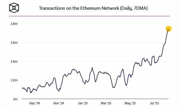 #ETH #крипто  Кол-во ежедневных транзакций в сети ETH побил рекорд, превзойдя пик 2021 года