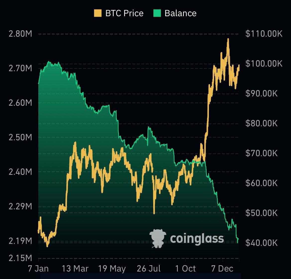 Биткоин-ETF в декабре закупили почти втрое больше BTC, чем смогли добыть майнеры — 272% разницы.  По мнению аналитика Вивека, такой дисбаланс может вызвать дефицит монет, учитывая слабую ликвидность на биржах.    Готовы ли вы к возможным ценовым скачкам?