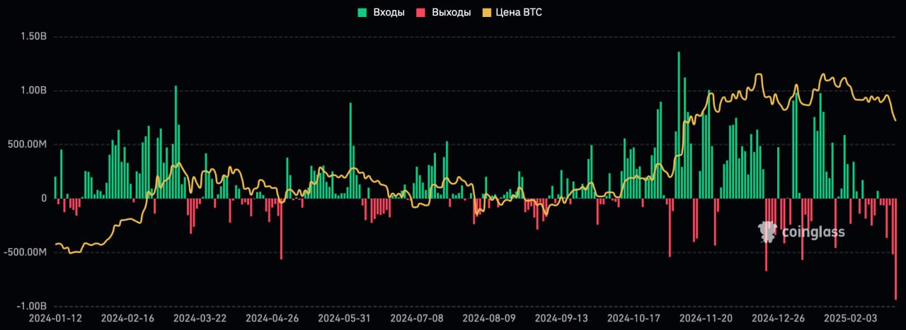 Из биткоин-ETF вывели более $930 млн за день — рекорд с момента их запуска Группа американских спотовых ETF на биткоин, включая фонды BlackRock и Fidelity, зафиксировала крупнейший чистый отток средств по итогам торгов 25 февраля — $937,9 млн. Совокупные активы под управлением всех таких фондов составляют $110,3 млрд. Чистый отток средств — это разница между объемом погашенных и выпущенных акций ETF. Если отток превышает приток, фонды продают биткоины для покрытия заявок на вывод. Этот отток стал крупнейшим с момента запуска биткоин-ETF в январе 2024 года и превысил общий приток капитала за неделю с 13 по 17 января, после которой биткоин обновил исторический максимум выше $109 тыс Спотовые ETF в США предоставляют инвесторам легальный доступ к криптовалюте через биржи NASDAQ и NYSE в формате акций. Выпуск новых акций требует фактической поставки биткоина фондами, это обеспечило крипторынку значительный приток капитала и стало драйвером его роста в 2024 году. Данные: Coinglass Присоединяйтесь к форуму РБК Крипто