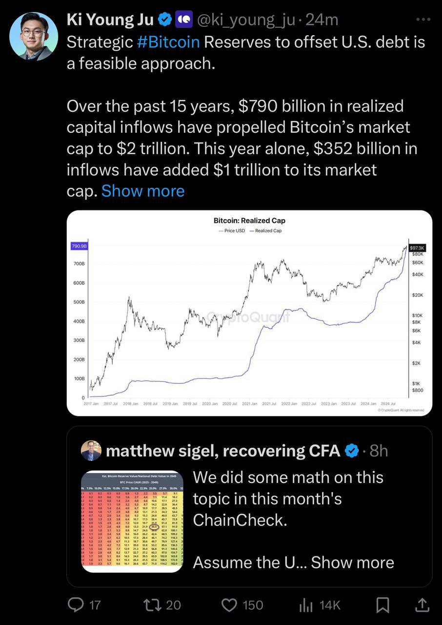 Стратегические резервы BTC могут покрыть долг США   За 15 лет приток $790 млрд увеличил капитализацию биткоина до $2 трлн. В 2024 году $352 млрд добавили еще $1 трлн.   Однако использовать BTC для погашения долга в долларах сложнее, чем золото или сами доллары — это вызовет сопротивление кредиторов   Чтобы Биткоин получил статус золота, можно создать Стратегический Биткоин Резерв  SBR .   Так как 70% долга США внутренний, покупка 1 млн BTC к 2050 году может покрыть 36% задолженности.    Оставшиеся 30% в руках иностранных держателей не станут преградой, так как стратегия не требует погашения всего долга биткоином.