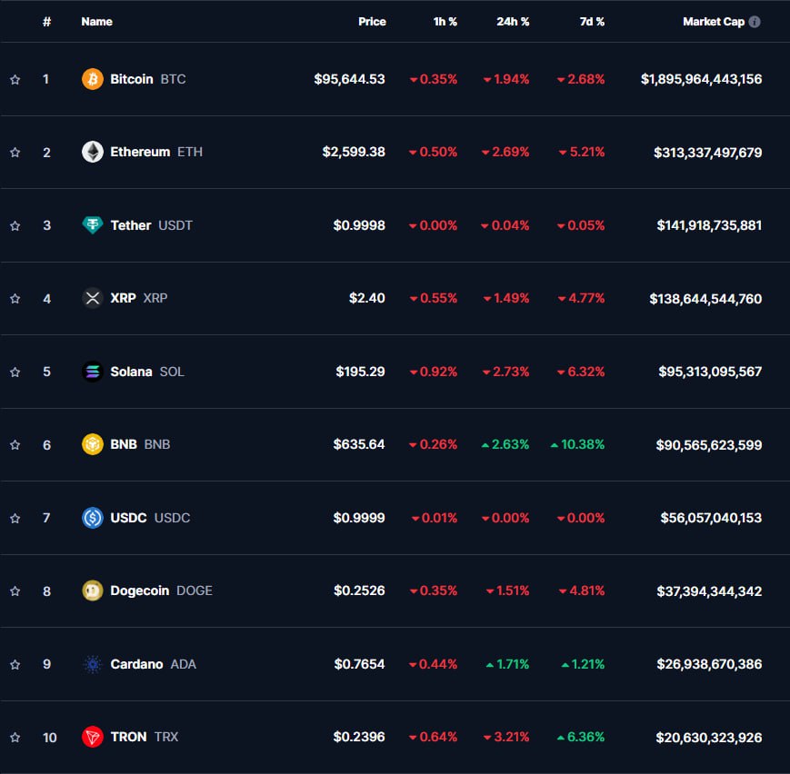 ТОП-10 криптовалют  07:00 МСК, 12.02.2025, по данным CoinMarketCap     Биткоин  -1,94%  опустился до $95 644, а эфир  -2,69%  — до $2 599. Обе криптовалюты корректируются, но пока остаются выше ключевых уровней поддержки  $95 000 и $2 500 .    В плюсе только BNB  +2,63%  и Cardano  +1,71%  — они выросли до $635,64 и $0,7654.    XRP  -1,49%  и Solana  -2,73%  подешевели до $2,40 и $195,29, Dogecoin  -1,51%  и Tron  -3,21%  — до $0,2526 и $0,2396.    Капитализация крипторынка — $3,14 трлн  -1,30% , индекс доминирования BTC — 60,4%.  #Криптовалюты #Биткоин #Эфир