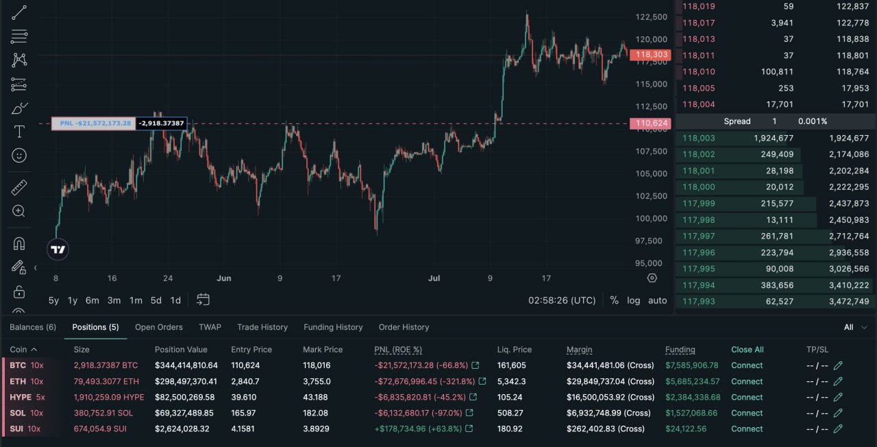Abraxas Capital шортит рынок Компания Abraxas Capital не верит в продолжение роста, поэтому открыла шорт-позиции на $800 млн на бирже Hyperliquid. Сейчас они в убытке примерно на $100 млн, однако небольшую часть этих потерь покрывает заработанный фандинг. Возможно, это хедж-позиция, и компания просто решила перестраховаться на случай глубокой коррекции