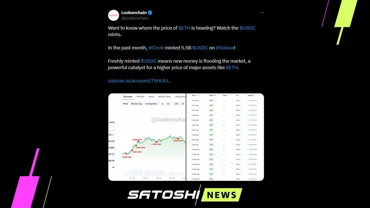 #Circle #USDC #ETH В Circle напечатали более $5 млрд USDC за последние 30 дней Цена ETH за последний месяц выросла более чем на 50%. Источник - главное о крипте канал сайт реклама биржа