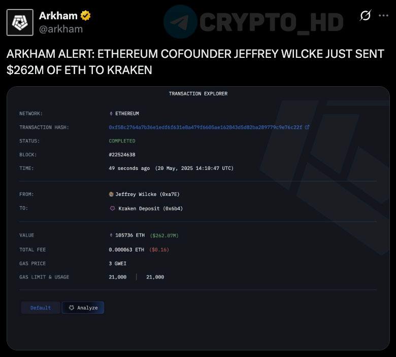 #eth Сооснователь Ethereum Джеффри Уилке перевел 105,736 ETH $262m на биржу Kraken – Arkham UPD: Затем 105,736 ETH $262m перевели с Kraken на 12 новых кошельков. Crypto Headlines
