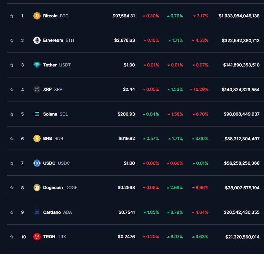 ТОП-10 криптовалют  07:00 МСК, 11.02.2025, по данным CoinMarketCap     Биткоин  +0,76%  во вторник утром подрос до $97 564, а эфир  +1,71%  – до $2 676. Крипторынок оживает на фоне ожиданий снижения ставки ФРС в марте. Смягчение монетарной политики может вернуть капитал в фондовые рынки и цифровые активы.    В топ-10 только Solana  -1,58%  остается в минусе, просев до $200,93.     Остальные альты растут: XRP  +1,53%  – до $2,44, BNB  +1,71%  – до $619,82.    Лидеры роста – Cardano  +8,79%  и Tron  +6,97% , которые достигли $0,7541 и $0,2476. Dogecoin  +2,68%  укрепился до $0,2568.    Капитализация крипторынка – $3,20 трлн  +0,96% , индекс доминирования BTC – 60,4%.  #Криптовалюты #Биткоин #Ethereum