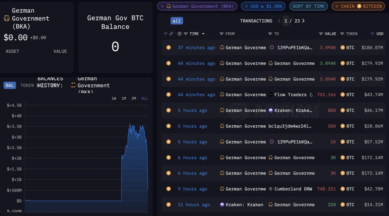 Просто напомним: год назад Германия продала все свои BTC по средней цене $57,9k. Тогда было продано 54k BTC с общим профитом в $2,7 млрд. Сейчас эти битки оцениваются уже в $5,8 млрд