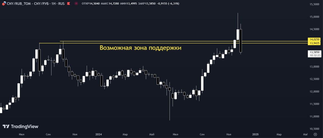 Веселье на валюте продолжается   Возможные зоны поддержки, о которых мы писали недавно, были пройдены со свистом. На старших масштабах цена их даже не заметила.     Недельная свеча стремится закрыться "в пол". При этом на Форексе курс доллара упал ниже 100 рублей.    Все это выглядит как валютная интервенция с участием ЦБ и крупных банков. И как бы все только рады укреплению рубля, но движения, которые происходят в последнее время, намекают на "ручное управление" курсом.  #MOEX