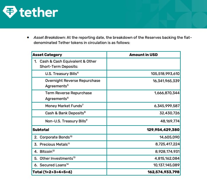 Tether заработала $4,9 млрд за квартал и стала одним из крупнейших держателей гособлигаций США Компания Tether опубликовала отчет за второй квартал 2025 года, подтвержденный аудиторской фирмой BDO. По состоянию на 30 июня в обращении находилось более $157 млрд в стейблкойне USDT. С начала года эмиссия выросла на $20 млрд, из них $13,4 млрд были выпущены во втором квартале. Согласно отчету, совокупный объем резервов USDT в гособлигациях США достиг $127 млрд — $105,5 млрд в прямом владении и $21,3 млрд через косвенные инструменты. Это на $8 млрд больше, чем в первом квартале, и выводит Tether в число крупнейших держателей американского госдолга в мире. Чистая прибыль Tether за второй квартал составила около $4,9 млрд. С начала года прибыль достигла $5,7 млрд, из которых $3,1 млрд — регулярная доходность, еще $2,6 млрд обеспечили инвестиции в биткоин и золото. В обоих активах она держит примерно по $9 млрд. В отчете также отмечается активное реинвестирование прибыли. С начала года компания вложила около $4 млрд, включая инвестиции в XXI Capital, платформу Rumble и разработку Rumble Wallet. Среди направлений также указаны ИИ, возобновляемая энергетика и коммуникационные технологии. Присоединяйтесь к форуму РБК Крипто