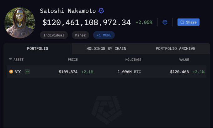 Сатоши Накамото, создатель биткойна, по оценкам, теперь владеет BTC на сумму около $120 млрд, что делает его 11-м самым богатым человеком в мире. Эти средства связаны с кошельками, на которых с 2009 года не было ни одного движения. При текущем курсе биткойна таинственный разработчик обошёл таких миллиардеров, как Франсуа Пино и Майкл Блумберг.
