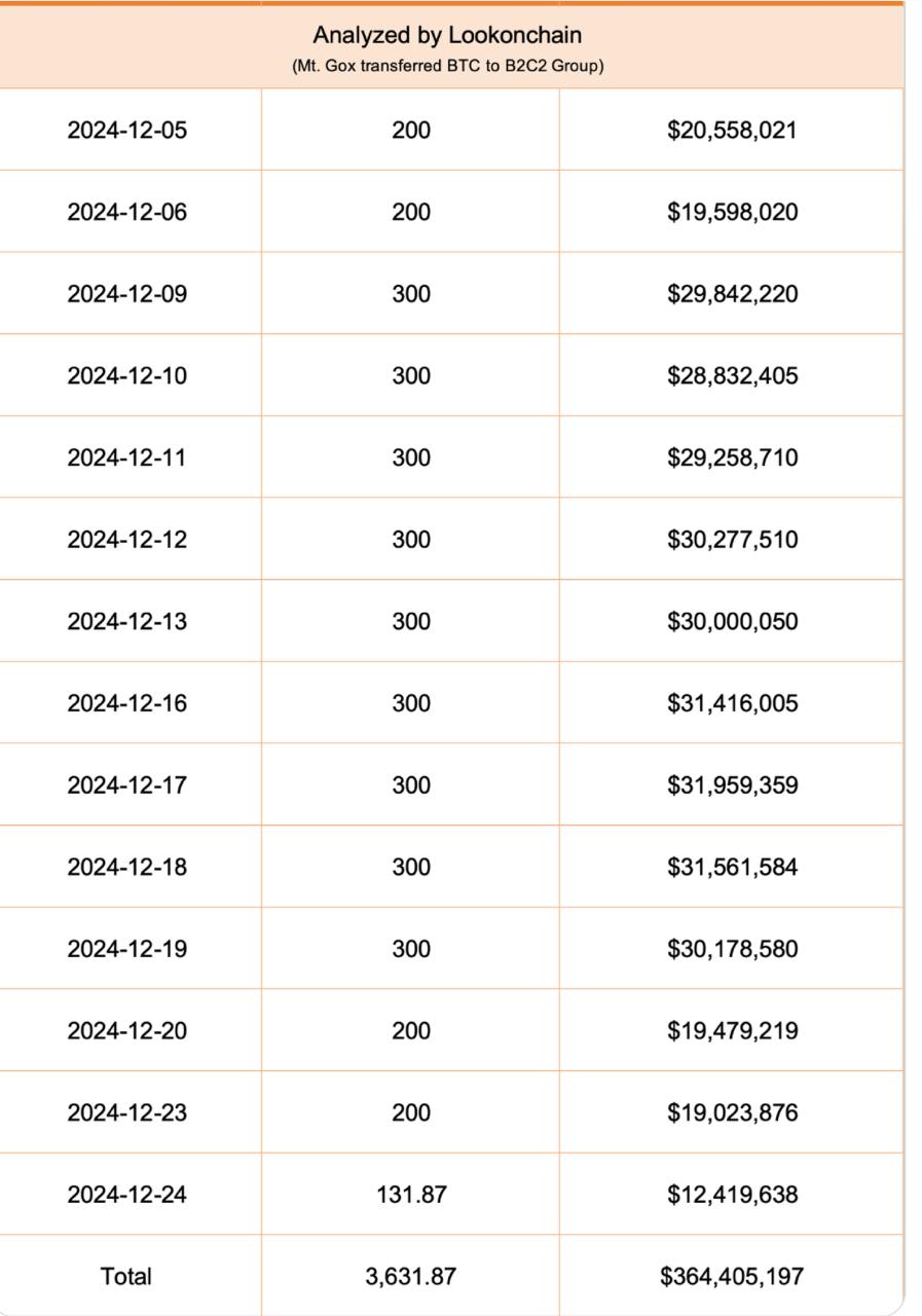 Lookonchain: Mt. Gox переместила 3631 BTC на $364 млн на адрес британского поставщика ликвидности.   Mt. Gox переводит 200 или 300 BTC каждый будний день.  Bitpapa  /   #MtGox