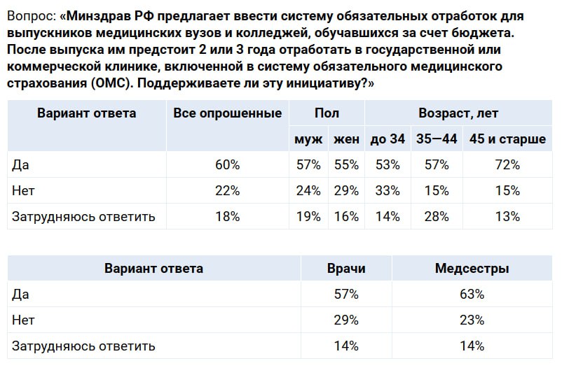 Superjob : большинство опрошенных медсестер одобряют обязательную отработку выпускников. Согласно ответам респондентов, медсестры более охотно одобрили инициативу Минздрава  63% , чем врачи  57% . Среди остальных граждан большинство также поддерживает отработку  60% . Причем чем респондент более старшего возраста, тем процент одобрения инициативы становится выше.