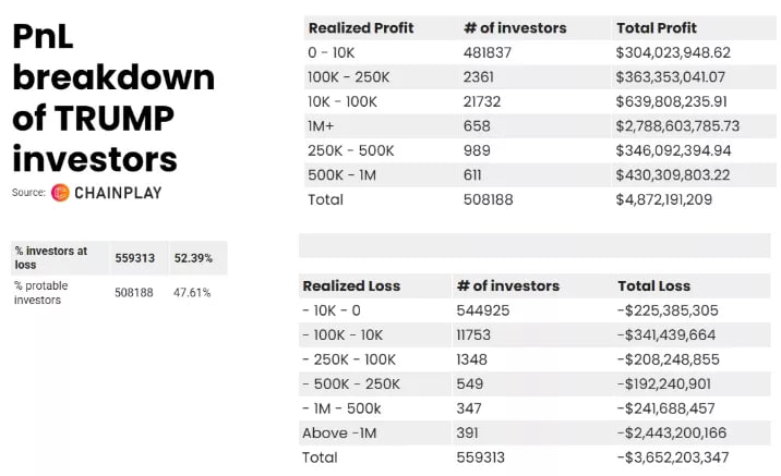 Почти 80% криптоинвесторов из 1066 опрошенных аналитиками Chainplay респондентов вложились в одобренные президентами мем-коины TRUMP, CAR и LIBRA. Две трети из них потеряли на этом деньги.  Для 37% инвесторов «президентские» токены стали первым опытом в индустрии цифровых активов. 21% новичков после этого отказался от дальнейшего участия в рынке.   Chainplay опубликовали карту PnL по TRUMP и LIBRA, согласн окоторой совокупный ущерб превысил $3,6 млрд и $292 млн соответственно.   Новости   AI   YouTube