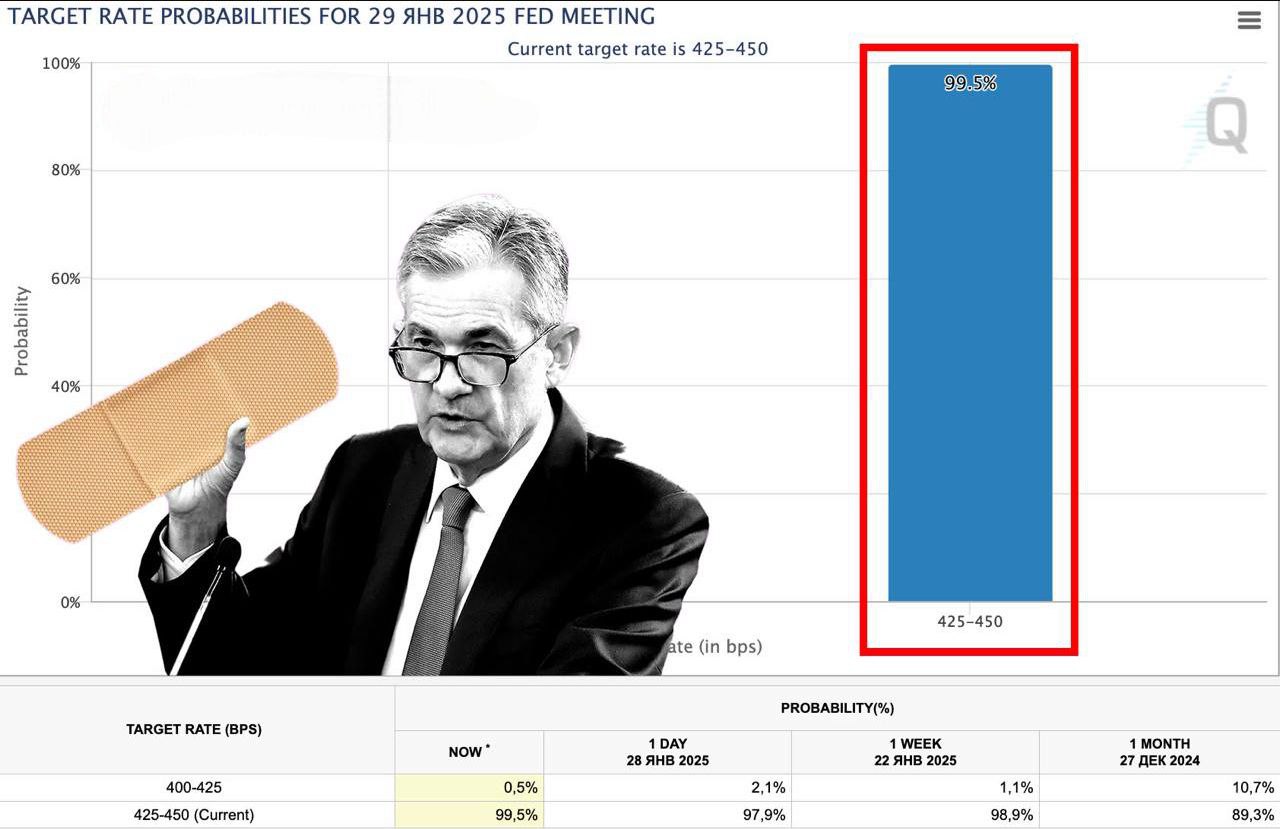 Уже сегодня состоится заседание ФРС!  22:00 мск   Консенсус-прогноз – 4,50%  ПАУЗА .  Bloomberg: Внимание инвесторов приковано к выступлению Дж. Пауэлла, необходим сигнал о траектории движения инфляции.  Вероятно, ФРС сохранят процентную ставку на прежнем уровне – это даст ЦБ больше времени для снижения инфляции и оценки влияния политики Дональда Трампа.  + в США продолжается сезон корпоративных отчетностей.  Crypto Headlines