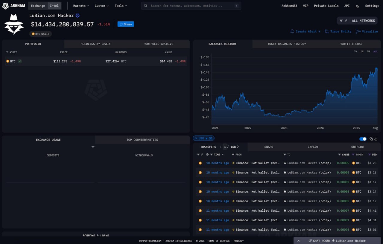 Аналитики Arkham Intelligence обнаружили крупнейший в истории индустрии взлом, о котором не знали почти пять лет  В декабре 2020 года хакеры атаковали майнинговый пул LuBian, выведя 127 426 BTC. Тогда монеты оценивались примерно в $3,5 млрд, а сейчас — в $14,5 млрд.   «Это делает хакера 13 по величине держателем биткоина в дашборде Arkham, опережая взломщика Mt. Gox», — подчеркнули эксперты.  LuBian являлся одним из крупнейших майнинговых пулов в мире в 2020 году, контролируя почти 6% хешрейта сети биткоина. Но в феврале 2021 года платформа внезапно закрылась.  Представители пула пытались связаться с хакером, но безрезультатно. На 1516 ончейн-сообщений они потратили 1,4 BTC. По предположению Arkham, причиной взлома мог стать алгоритм генерации приватных ключей.  Новости   AI   YouTube