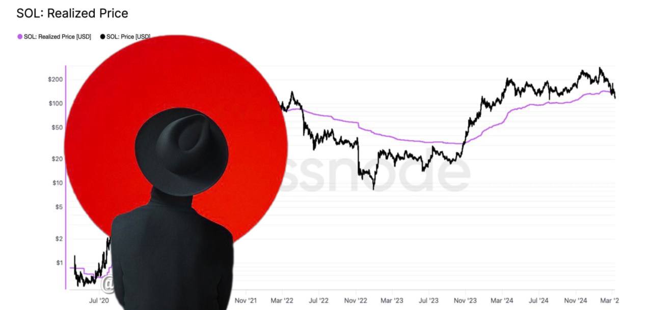 Glassnode: цена #SOL упала ниже реализованной цены впервые за почти 3 года. В настоящее время цена SOL составляет $124 — примерно на 8% ниже реализованной цены в $134.