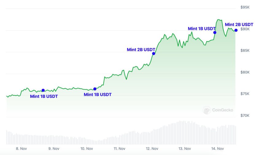 Tether напечатали еще 2 млрд USDT  в сетях Ethereum и Tron.   Tether выпустил 7 млрд USDT за последние 6 дней.