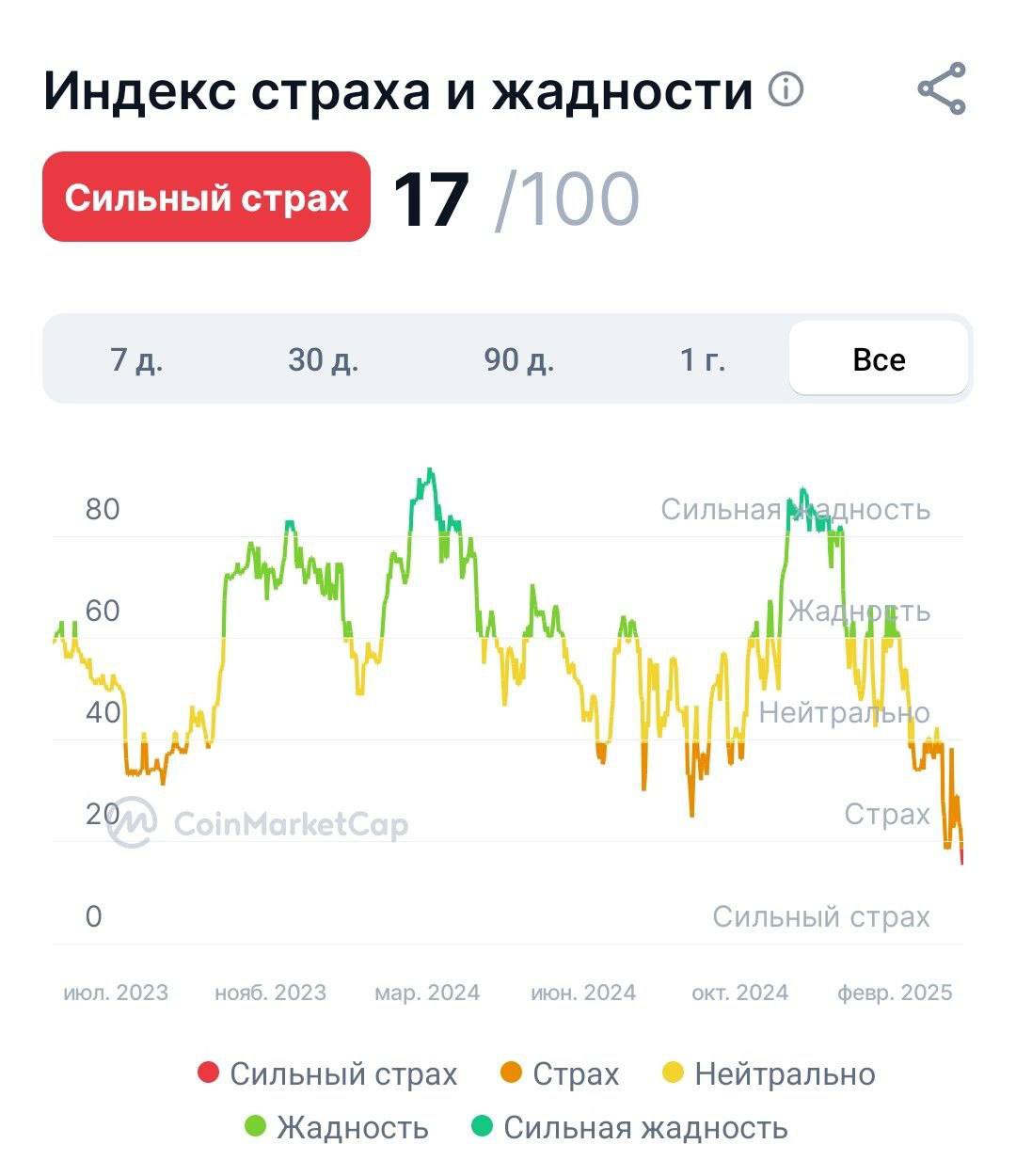 Рынку страшно так, как не было страшно уже несколько лет: индекс Страха и Жадности опускался до 17  экстремальный страх    Тем временем, биткоин уже потрогал $77500 этой ночью   Биткоин ночью упал ниже $77 000, эфир до $1 750. Альткоины потеряли в цене 10–15% за последние сутки.   Отзывы   FAQ   Софт   Бонусы для бирж   Бесплатная 1000 ₽     — ставь реакцию для поддержки канала