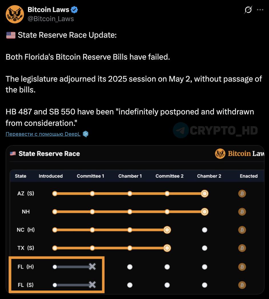 Власти Флориды отозвали законопроекты о создании BTC-резерва штата bitcoinlaws Документы HB487 и SB550 были «отложены на неопределенный срок и сняты с рассмотрения». Ранее: вето в Аризоне Crypto Headlines
