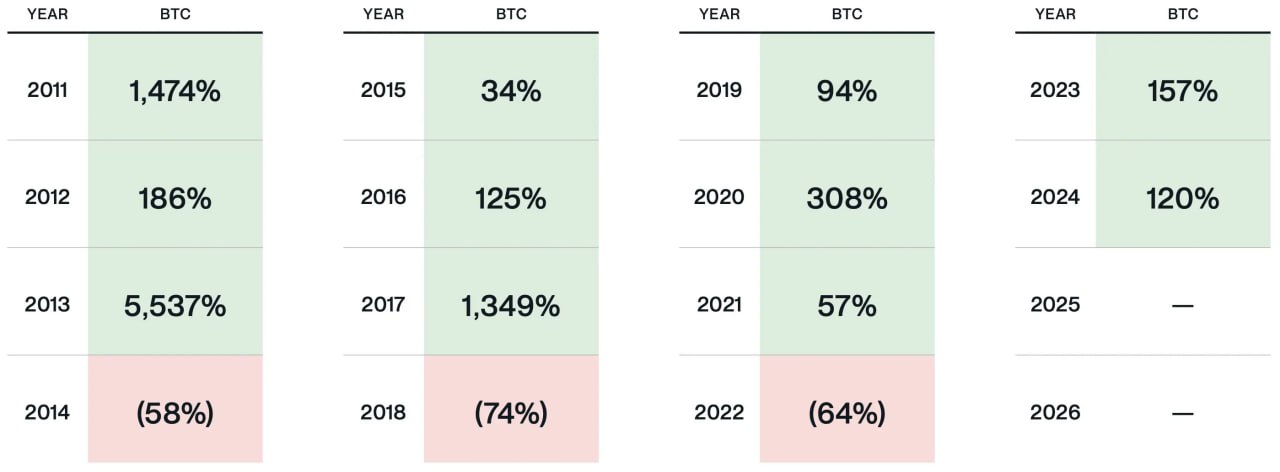 Bitwise: Трамп может сломать четырехлетний цикл биткоина  Недавний указ Дональда Трампа о криптовалютах может стать катализатором, который продлит текущий бычий рынок до 2026 года и сломает исторический четырехлетний цикл биткоина, пишет глава инвестиционного отдела компании Bitwise Мэтт Хоуган в аналитической записке.  Хоуган отмечает, что традиционно крипторынок работает в цикле из трех лет роста и одного года коррекции, что было подтверждено в 2013–2017 и 2017–2021 годах. Однако, по его мнению, американские биткоин-ETF привлекли сотни миллиардов долларов в индустрию, а политика новой администрации США может только усилить этот тренд. Он ожидает, что будущие коррекции будут «более короткими и менее глубокими» по сравнению с предыдущими циклами:  Если эффект от этих инициатив проявится только в следующем году, увидим ли мы действительно новую “криптозиму” в 2026 году? Инвесторы пойдут в спячку, зная, что мир уже вступил в новую криптоэкономику? Если глава BlackRock Ларри Финк прогнозирует биткоин по $700 000, стоит ли ждать падения на 70%?  При этом он не исключает, что четырехлетний цикл все еще сохраняется: «На рынке нарастает использование кредитного плеча, появляются избыточные ожидания, возможны всплески мошенничества. В какой-то момент рынок может перегреться и столкнуться с резкой коррекцией». Однако Хоуган считает, что даже если это произойдет, падение будет более сдержанным, чем в прошлые циклы.  Bitwise управляет собственным спотовым ETF на базе биткоина с активами на сумму порядка $4,34 млрд. В конце 2024 года компания представила список прогнозов по крипторынку на 2025 год, предсказывая, что биткоин будет торговаться выше $200 000, а Ethereum и Solana достигнут новых максимумов.  Присоединяйтесь к форуму РБК Крипто