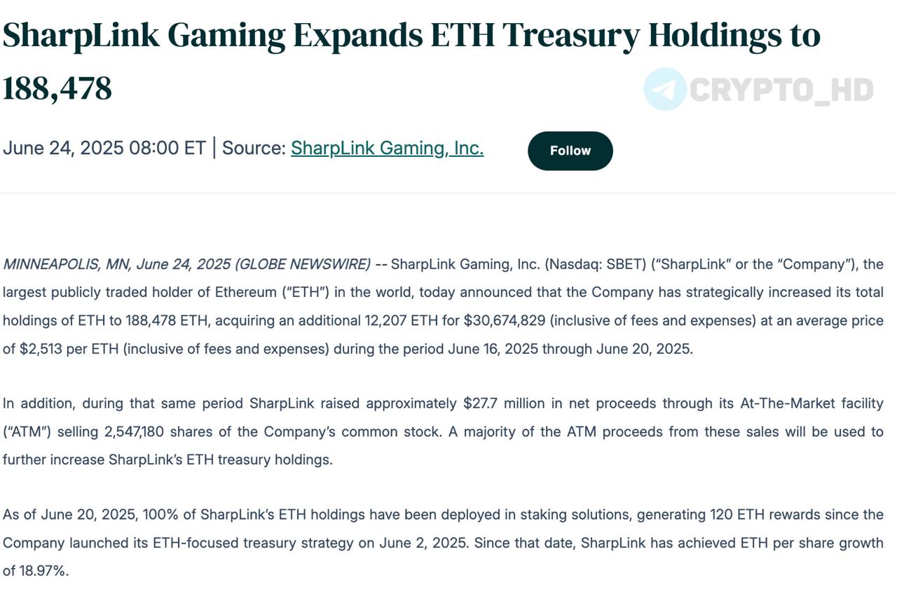 #ETH Компания SharpLink Gaming купила еще 12,207 ETH $29,7m – релиз Теперь на балансе ТОП-1 холдера Ethereum среди всех публичных компаний 188,478 ETH $459m . Crypto Headlines
