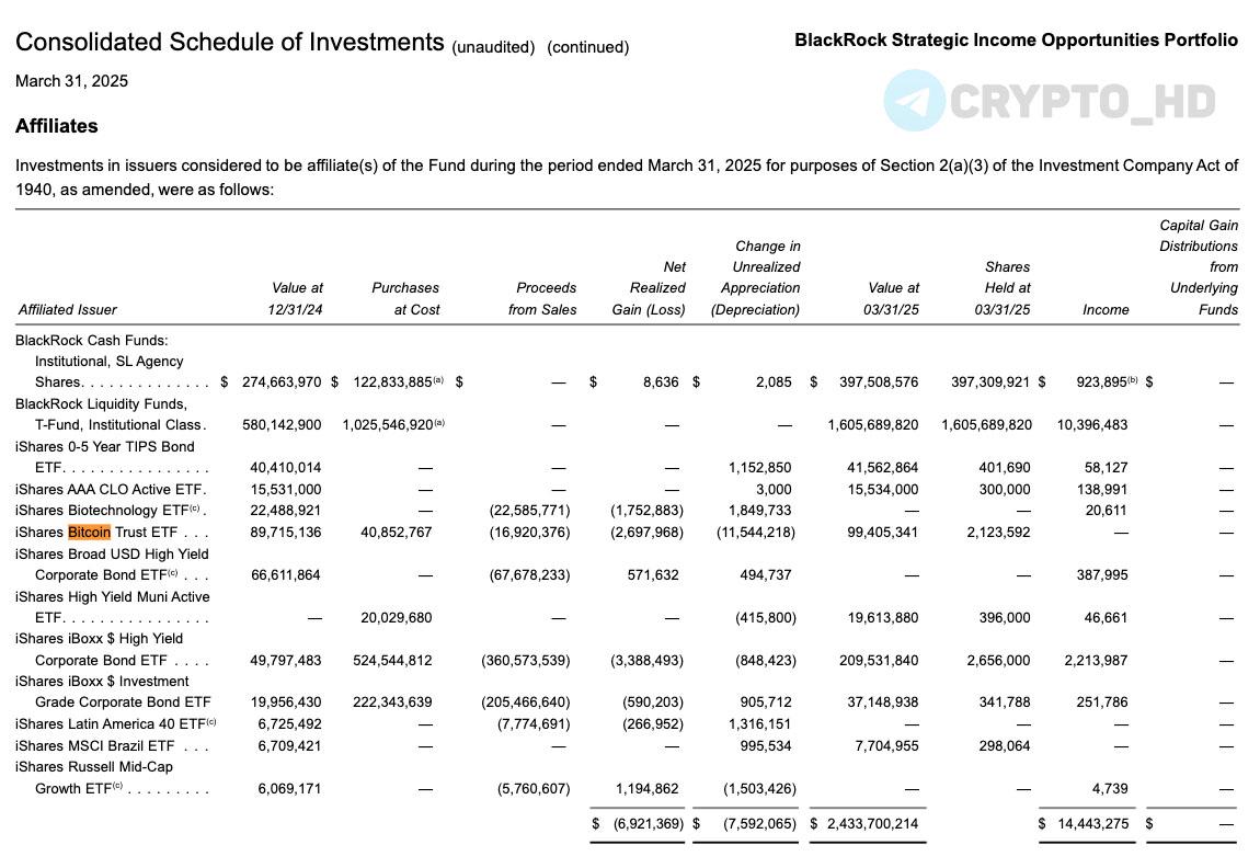 #13f Фонд BlackRock BSIIX купил акции собственного спотового Bitcoin ETF почти на 100,000,000$ форма 13F BSIIX – BlackRock Strategic Income Opportunities Fund, инвестирует в широкий спектр долговых инструментов с целью получения высокого текущего дохода и долгосрочного роста капитала. Crypto Headlines