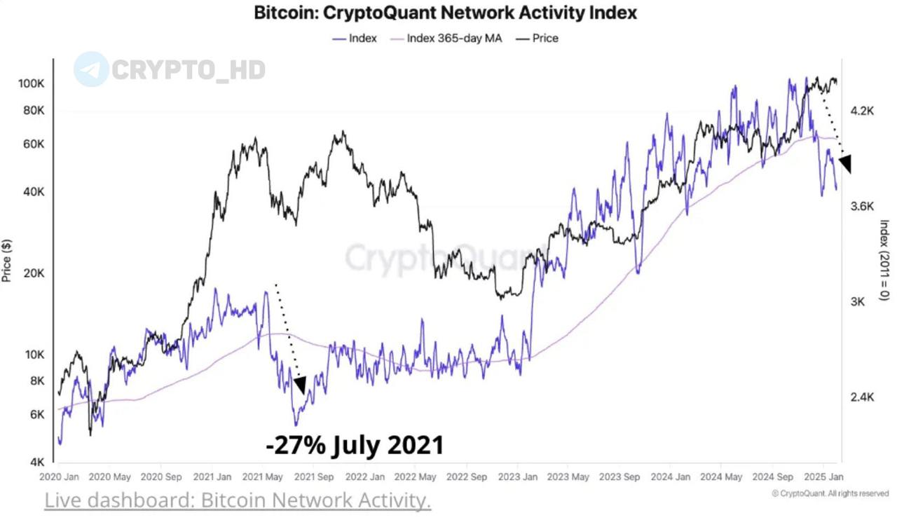 #ончейн    СryptoQuant: Активность в сети Bitcoin снизилась до годового минимума.  Crypto Headlines