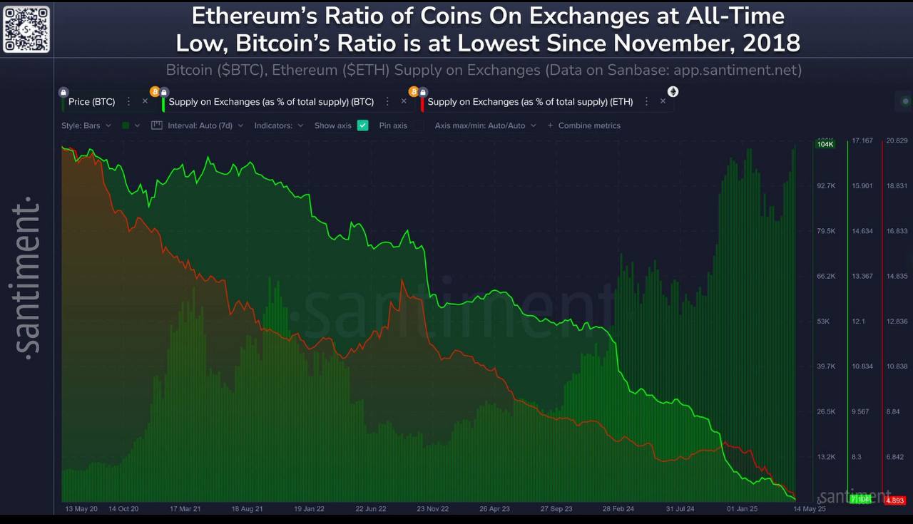 Предложение Ethereum на биржах впервые в истории упало ниже 4,9%, в то время как предложение Bitcoin на биржах снизилось до 7,1%, что является самым низким показателем с ноября 2018 года