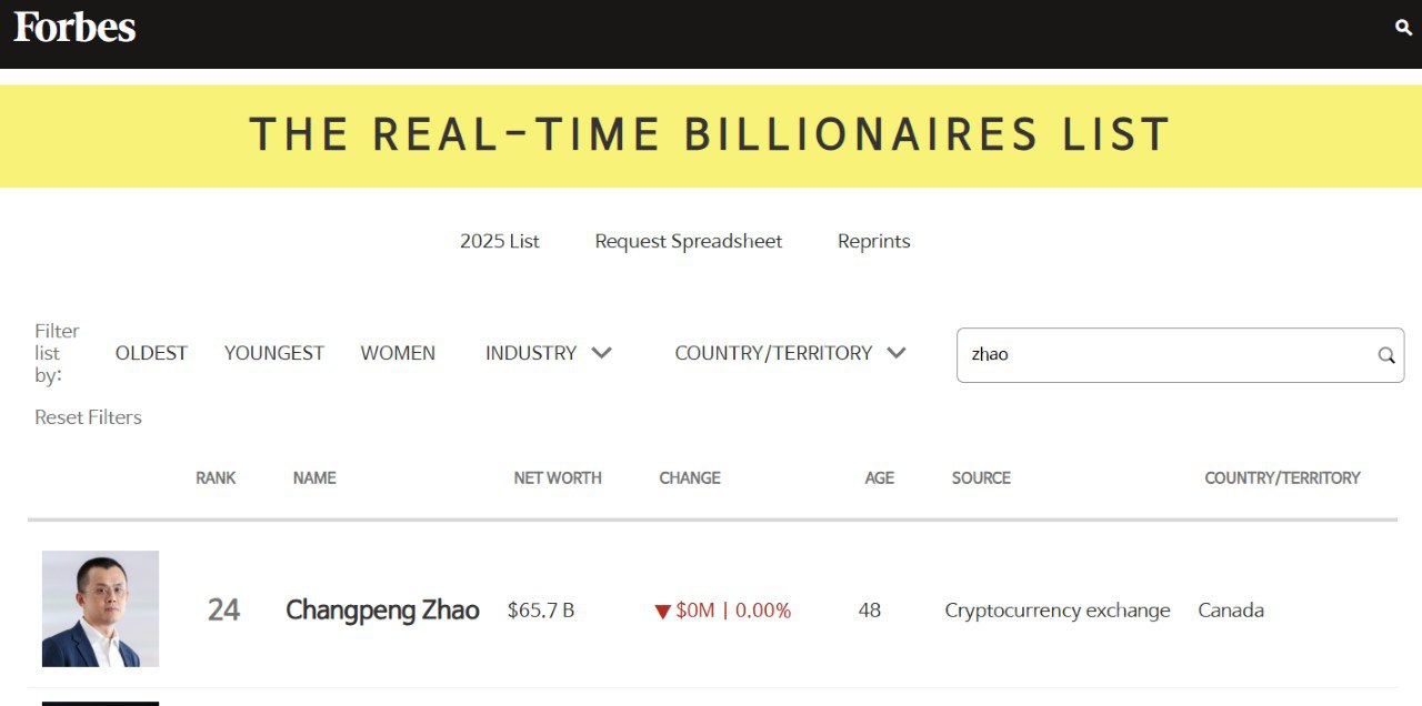 Бывший глава Binance Чанпен Чжао снова стал самым богатым выходцем из Китая в глобальном рейтинге Forbes. Его состояние оценивается в $65.7 млрд — он занимает 24 место в мире. Хотя CZ часто ассоциируют с Китаем, Forbes указывает его гражданство как канадское. Его капитал сильно колебался вместе с рынком криптовалют: резкий рост пришёлся на 2022 год, за которым в 2023 году последовало падение почти до прежнего уровня.
