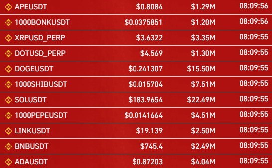 Сегодня утром Binance стал лидером по ликвидациям шортистов — одного из трейдеров ликвидировало на $22 490 000.