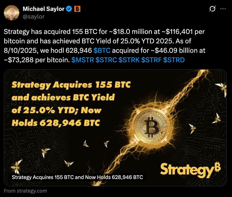 Майкл Сэйлор докупил 155 BTC  $18m  – анонс  Цена покупки: ~$116,401.  Теперь на балансе Strategy 628,946 BTC  $75,7b .  Crypto Headlines