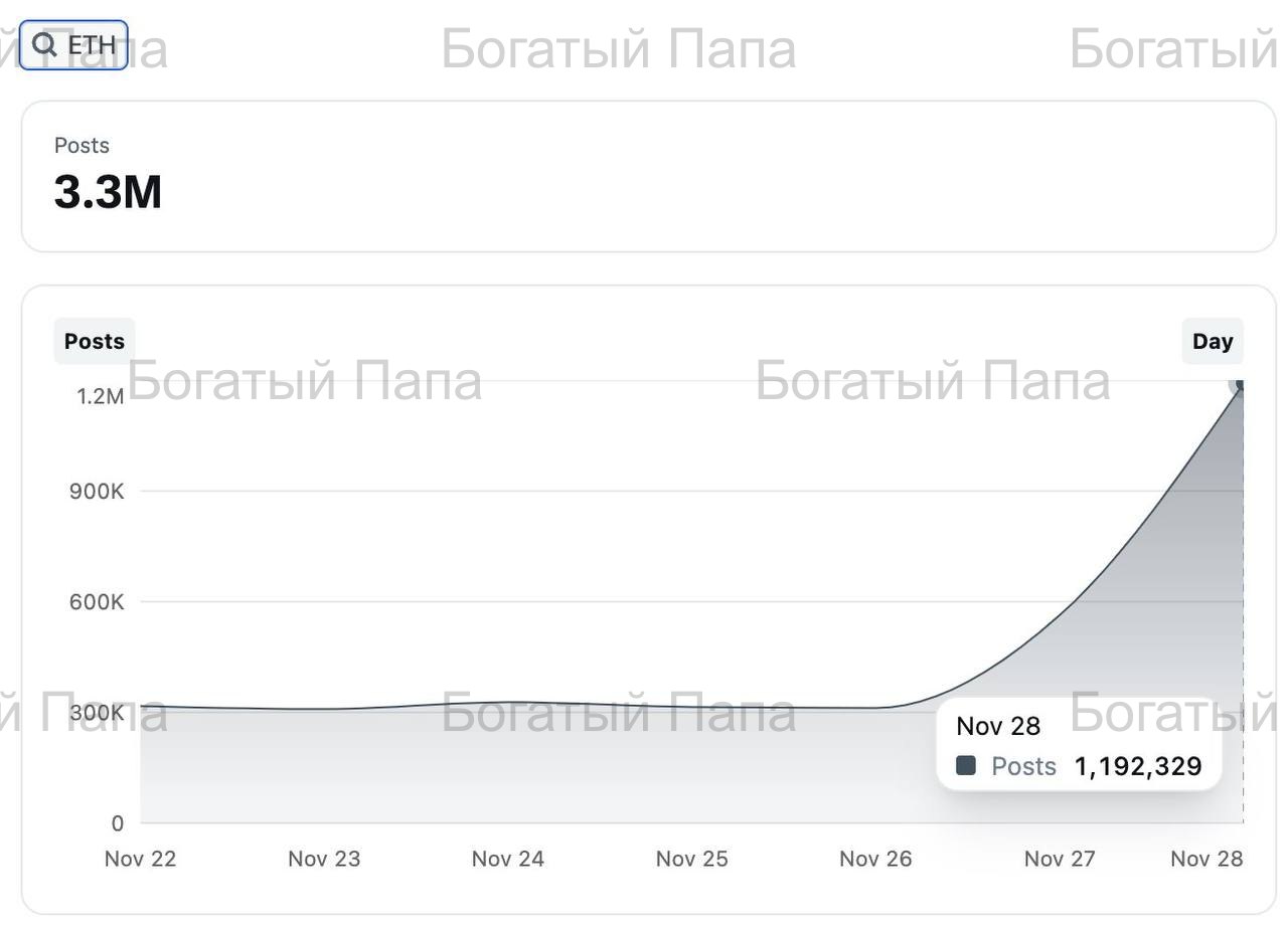 Обзор #ETH от Богатого Папы   1   Притоки в спотовые ETH-ETF начали расти. За последнюю неделю через ETF в ETH поступило более $200 млн.   2   Количество сообщений в сети Х с упоминаниями ETH увеличилось на 282% за последние 3 дня.   При этом, отдельно стоит отметить, что доминация BTC снижается в последнюю неделю, не демонстрируя никаких попыток отскока вверх. А капитализация альткоинов растет.    Судя по всему, рынок начинают прогревать под альтсезон, в рамках которого, первым активный рост должен начать ETH. Деньги уже плавно перетекают в рынок альткоинов.    Черная пятница в Клубе: сегодня последний день!