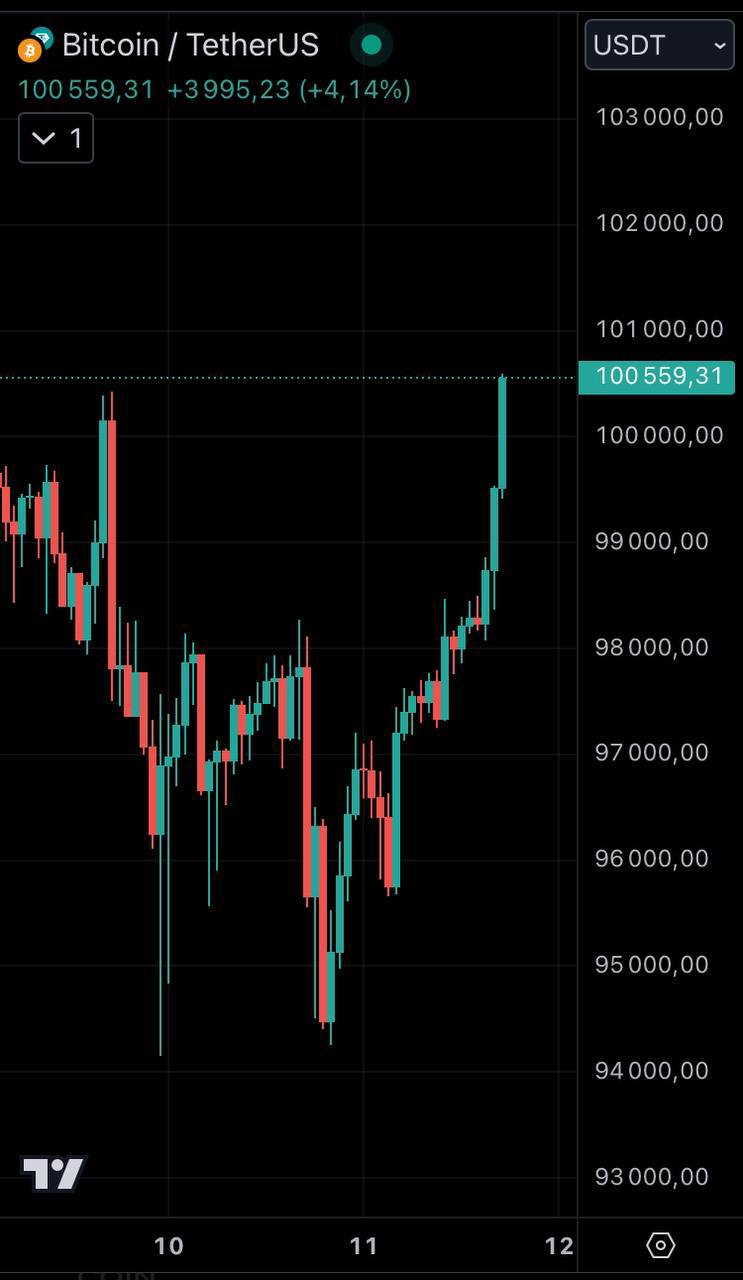 Курс биткоина вернулся к уровню выше $100 000 после публикации CPI.