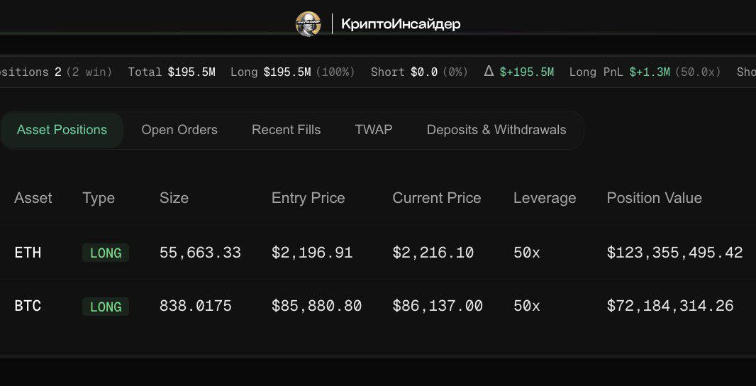 Сегодня кто-то открыл лонг на $123 млн в $ETH и $72 млн в $BTC с 50x плечом  При этом стоит понимать, что подобные сделки могут быть закрыты в любом момент. Так как профит на них прилипает очень быстро при таких плечах.   Как думаете, он что-то знает?     КриптоИнсайдер   Чат    Bybit  OKX